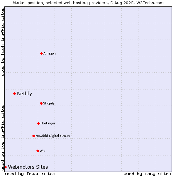 Market position of Netlify vs. Webmotors Sites
