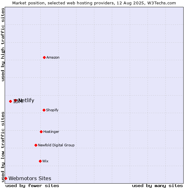 Market position of Netlify vs. IBM vs. Webmotors Sites
