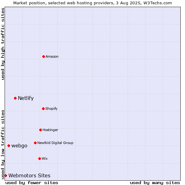 Market position of Netlify vs. webgo vs. Webmotors Sites