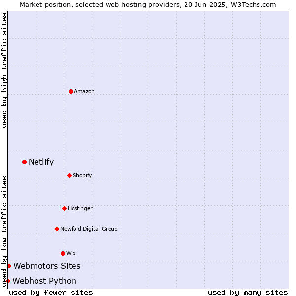Market position of Netlify vs. Webmotors Sites vs. Webhost Python