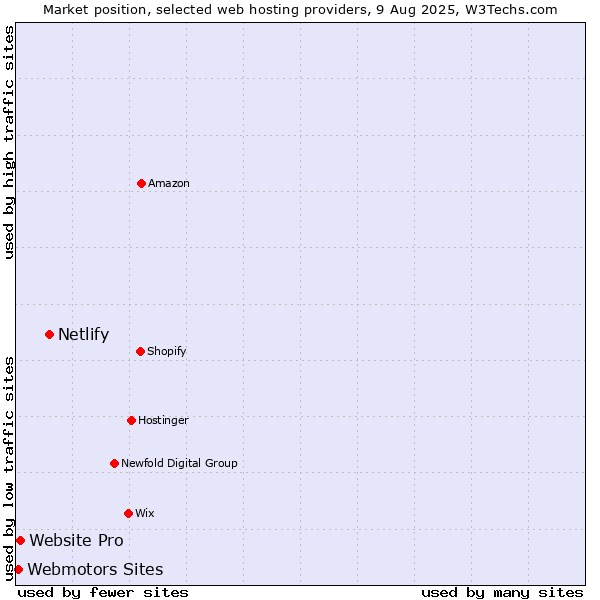 Market position of Netlify vs. Website Pro vs. Webmotors Sites