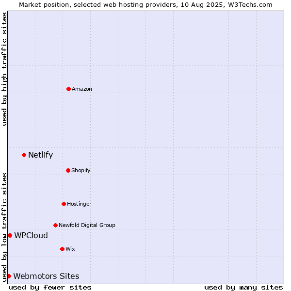 Market position of Netlify vs. WPCloud vs. Webmotors Sites