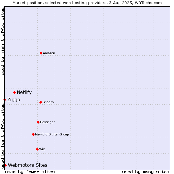 Market position of Netlify vs. Webmotors Sites vs. Ziggo