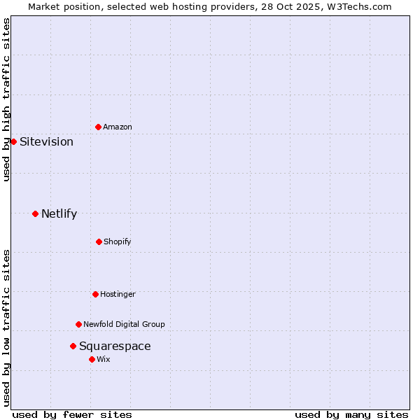 Market position of Squarespace vs. Netlify vs. Sitevision