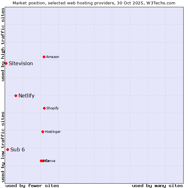 Market position of Netlify vs. Sub 6 vs. Sitevision