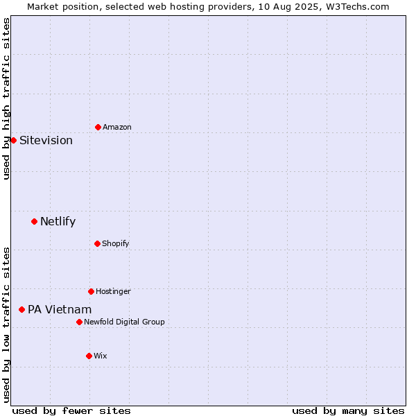 Market position of Netlify vs. PA Vietnam vs. Sitevision