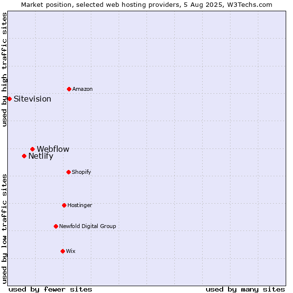 Market position of Webflow vs. Netlify vs. Sitevision