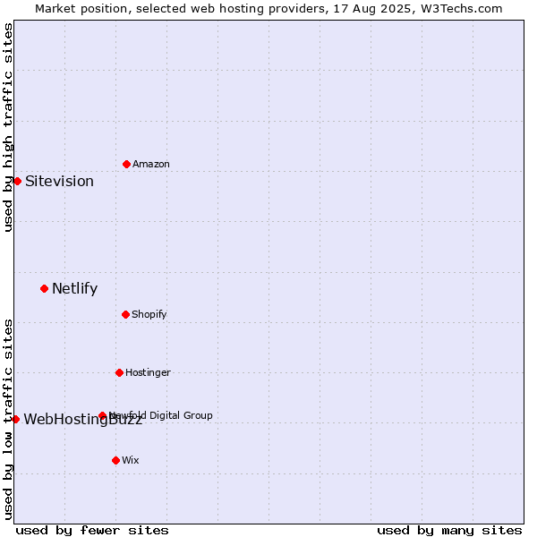 Market position of Netlify vs. Sitevision vs. WebHostingBuzz