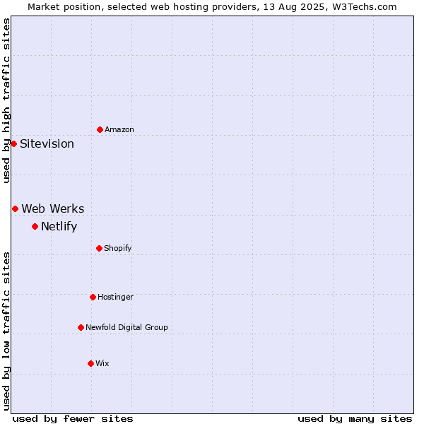 Market position of Netlify vs. Web Werks vs. Sitevision