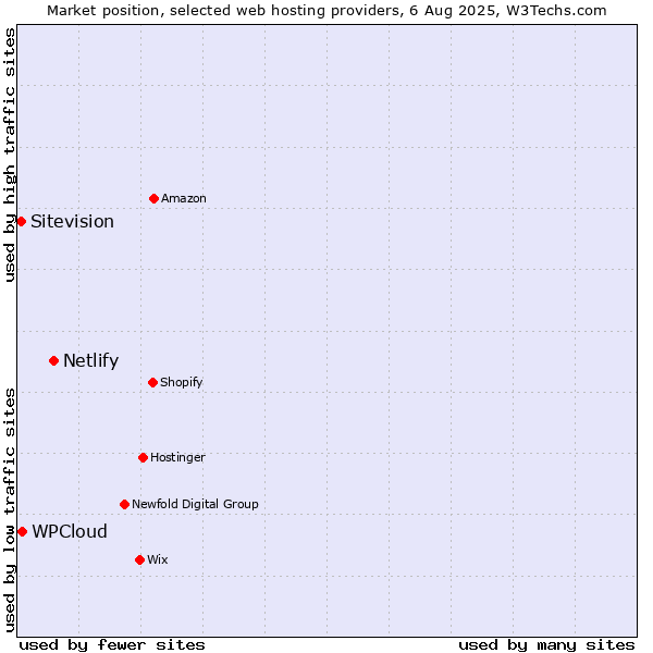 Market position of Netlify vs. WPCloud vs. Sitevision