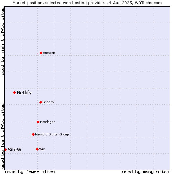 Market position of Netlify vs. SiteW