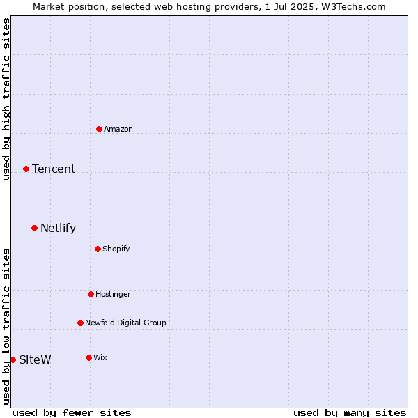 Market position of Netlify vs. Tencent vs. SiteW