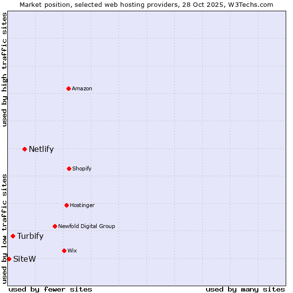 Market position of Netlify vs. Turbify vs. SiteW