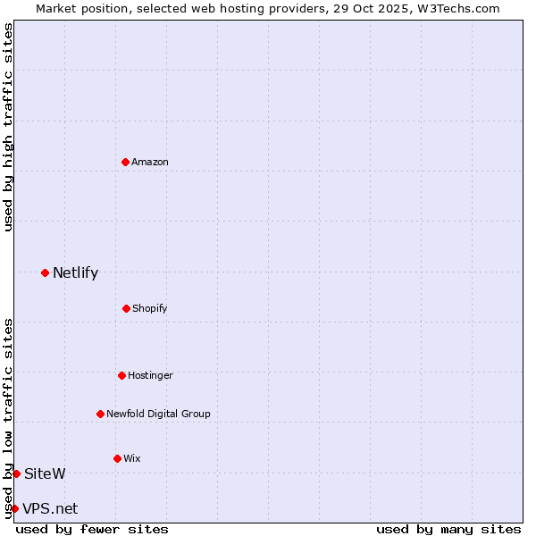 Market position of Netlify vs. SiteW vs. VPS.net