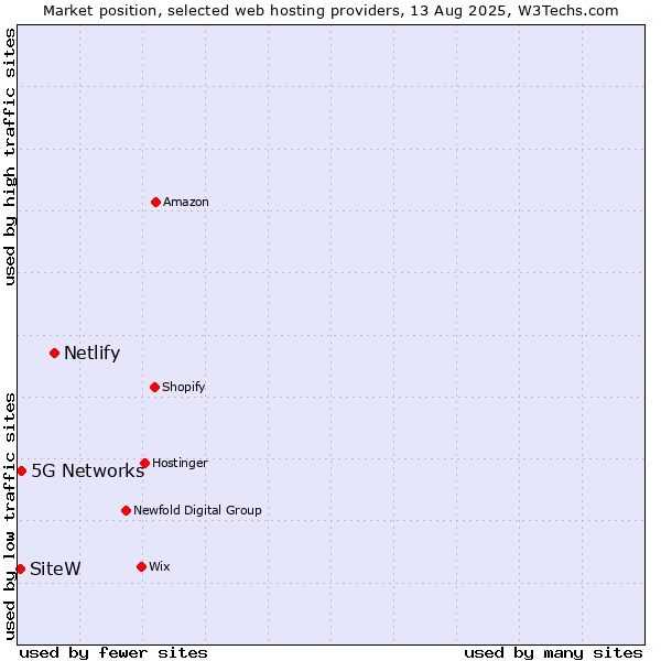 Market position of Netlify vs. 5G Networks vs. SiteW