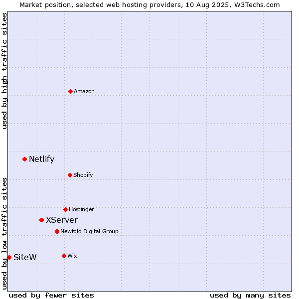 Market position of XServer vs. Netlify vs. SiteW