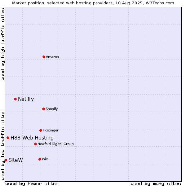 Market position of Netlify vs. H88 Web Hosting vs. SiteW
