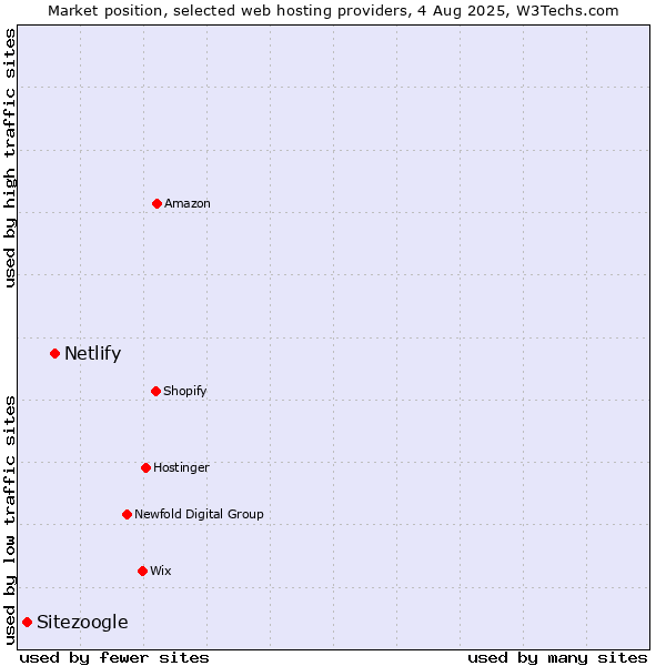 Market position of Netlify vs. Sitezoogle