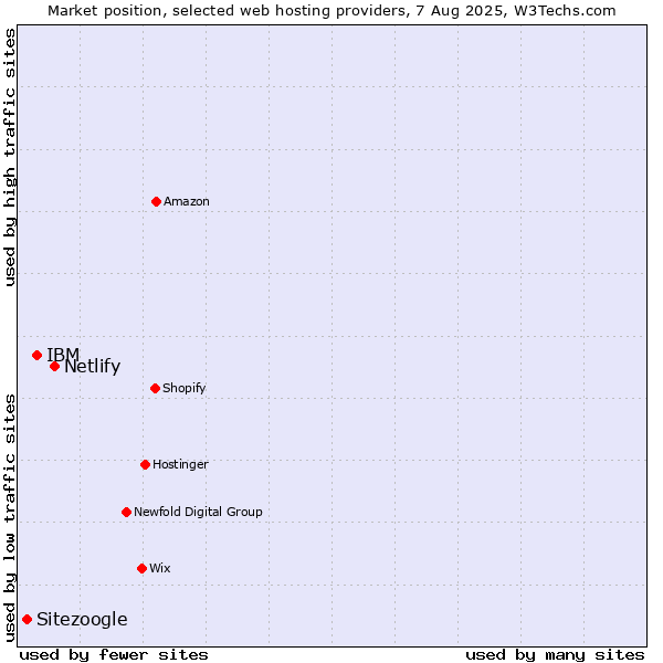 Market position of Netlify vs. IBM vs. Sitezoogle