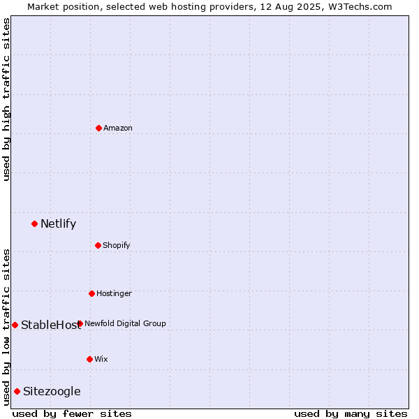 Market position of Netlify vs. Sitezoogle vs. StableHost
