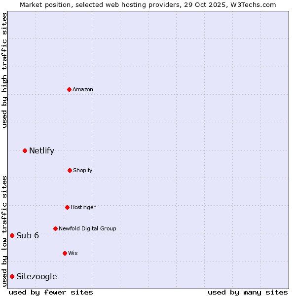 Market position of Netlify vs. Sitezoogle vs. Sub 6