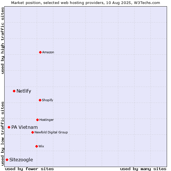 Market position of Netlify vs. PA Vietnam vs. Sitezoogle