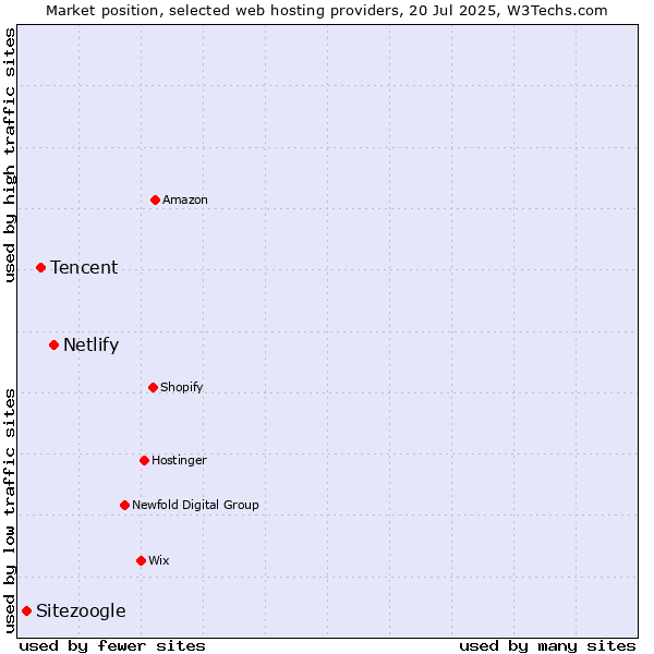 Market position of Netlify vs. Tencent vs. Sitezoogle
