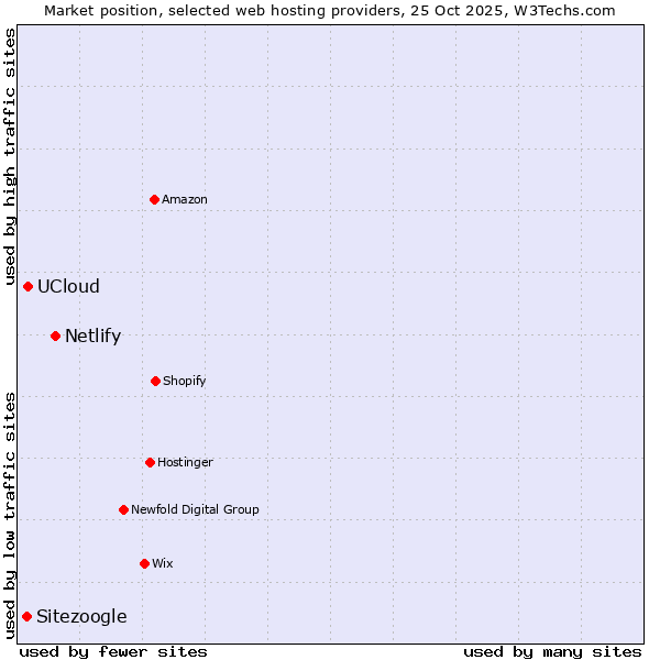 Market position of Netlify vs. UCloud vs. Sitezoogle