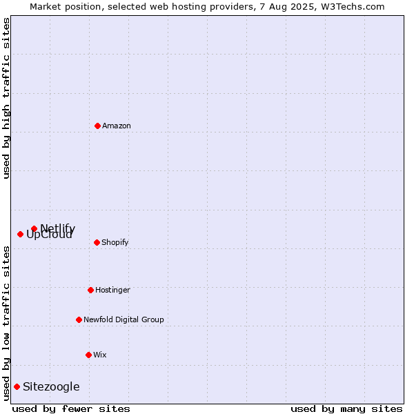 Market position of Netlify vs. UpCloud vs. Sitezoogle