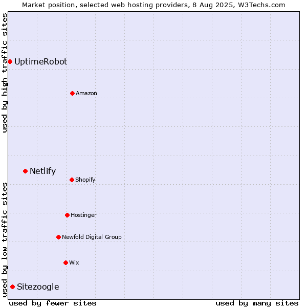 Market position of Netlify vs. Sitezoogle vs. UptimeRobot