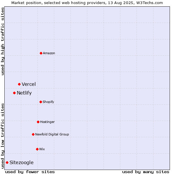 Market position of Vercel vs. Netlify vs. Sitezoogle