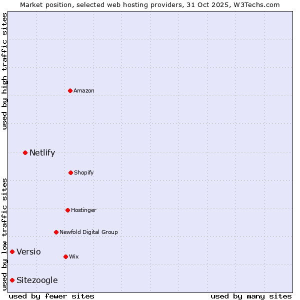 Market position of Netlify vs. Versio vs. Sitezoogle