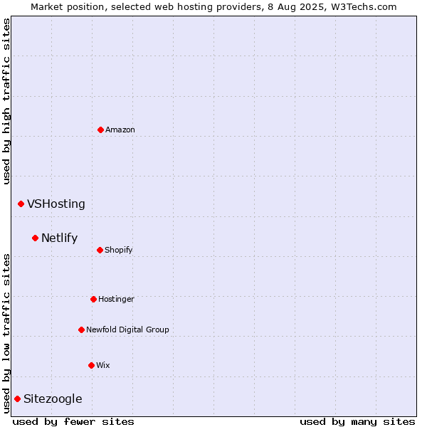 Market position of Netlify vs. VSHosting vs. Sitezoogle