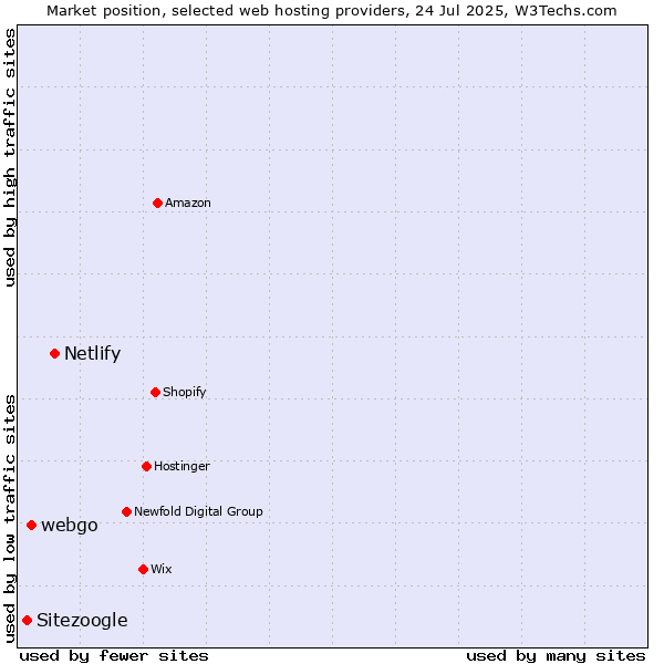 Market position of Netlify vs. webgo vs. Sitezoogle