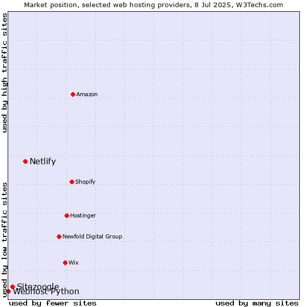 Market position of Netlify vs. Sitezoogle vs. Webhost Python