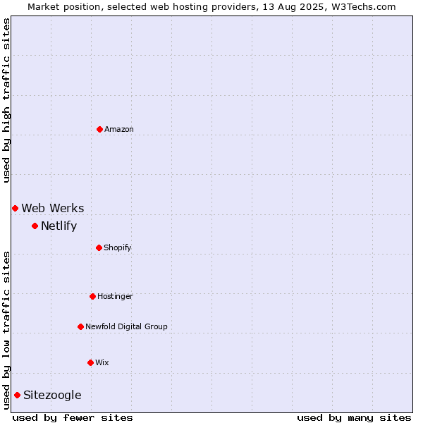 Market position of Netlify vs. Sitezoogle vs. Web Werks