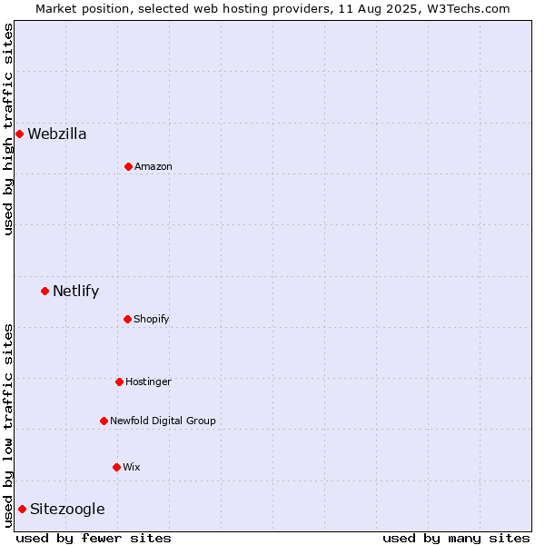 Market position of Netlify vs. Sitezoogle vs. Webzilla