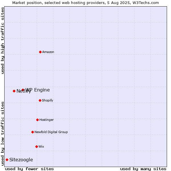 Market position of WP Engine vs. Netlify vs. Sitezoogle