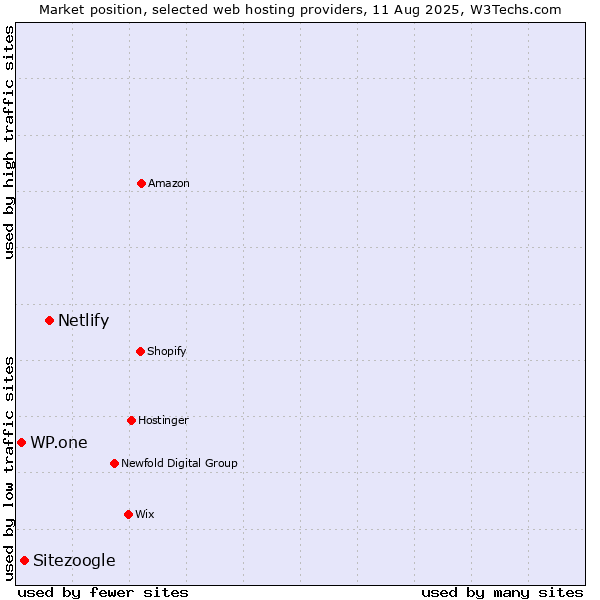 Market position of Netlify vs. Sitezoogle vs. WP.one