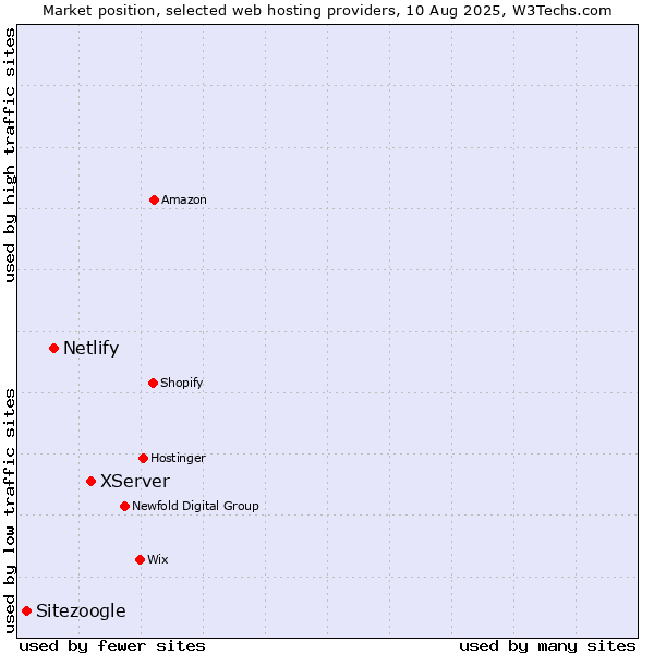 Market position of XServer vs. Netlify vs. Sitezoogle