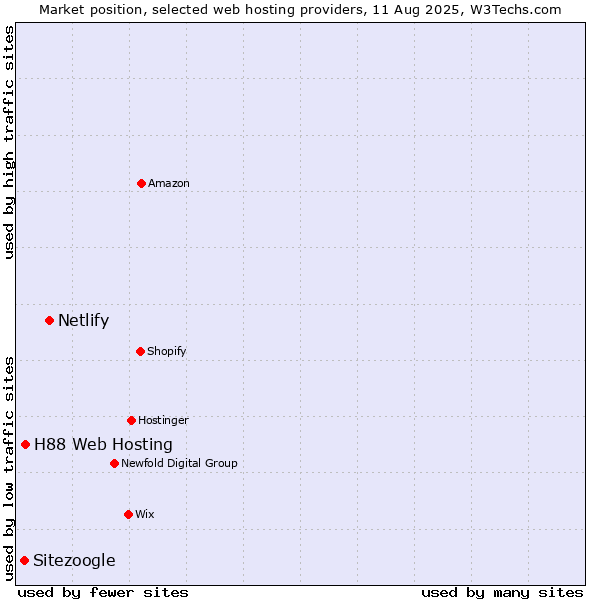Market position of Netlify vs. H88 Web Hosting vs. Sitezoogle