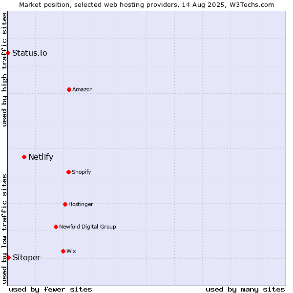 Market position of Netlify vs. Sitoper vs. Status.io
