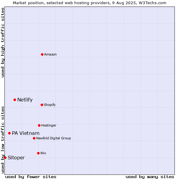 Market position of Netlify vs. PA Vietnam vs. Sitoper