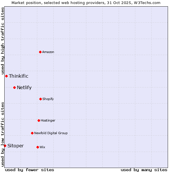 Market position of Netlify vs. Thinkific vs. Sitoper