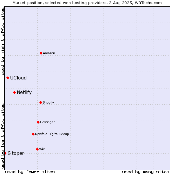 Market position of Netlify vs. UCloud vs. Sitoper