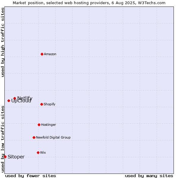 Market position of Netlify vs. UpCloud vs. Sitoper