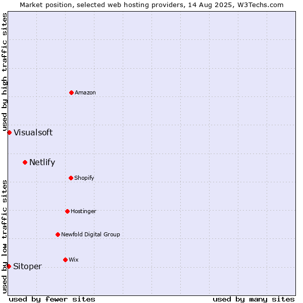 Market position of Netlify vs. Visualsoft vs. Sitoper