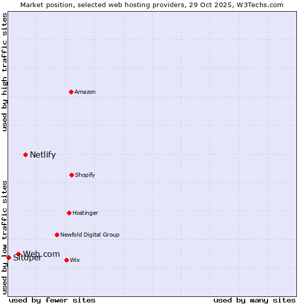 Market position of Netlify vs. Web.com vs. Sitoper