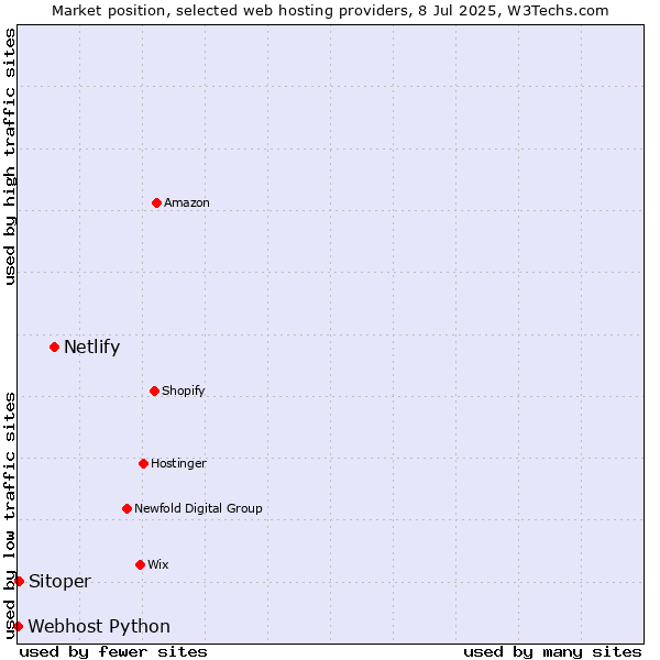 Market position of Netlify vs. Sitoper vs. Webhost Python