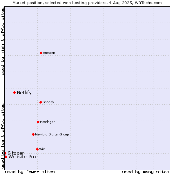 Market position of Netlify vs. Website Pro vs. Sitoper